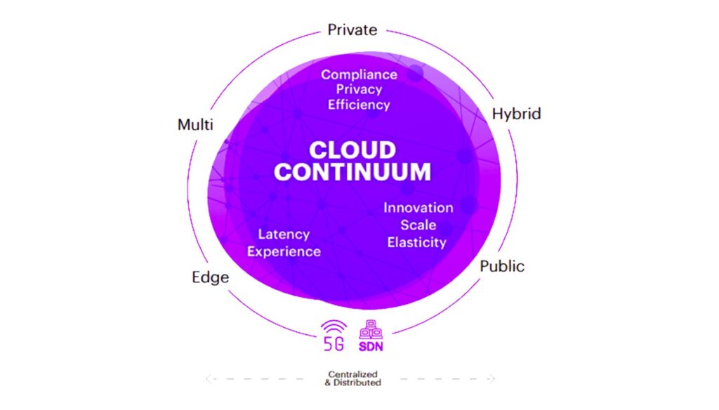 Cloud Continuum